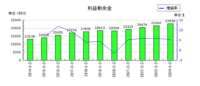 日本トリムの株主資本合計の推移
