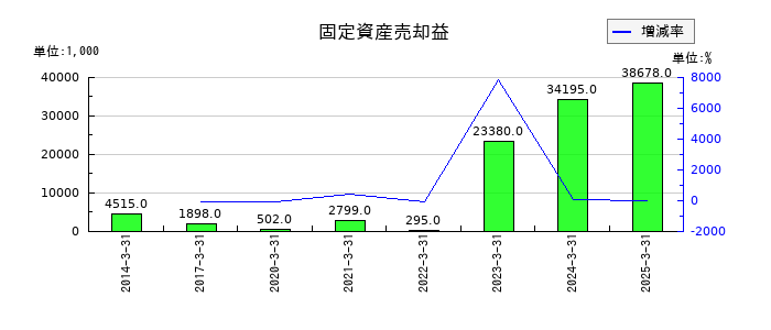 日本トリムの固定資産売却益の推移