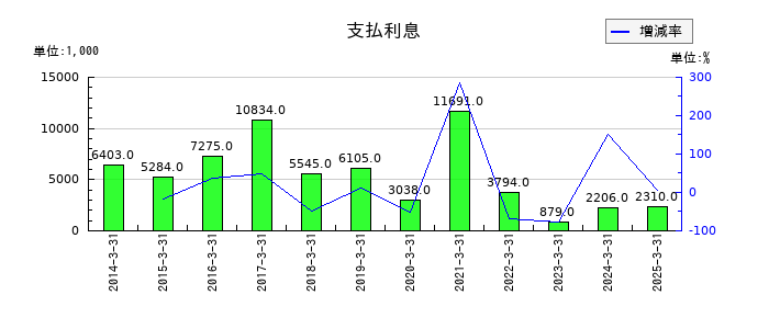 日本トリムの支払利息の推移