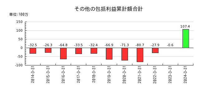 日本トリムの不動産賃貸料の推移