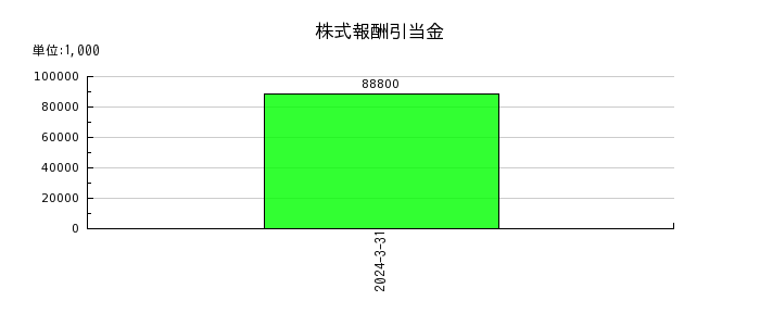 日本トリムの株式報酬引当金の推移