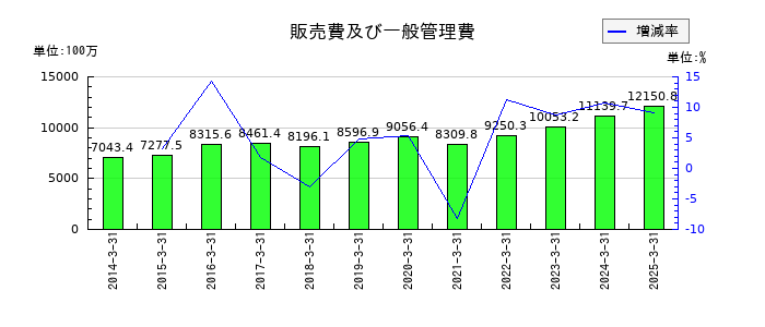 日本トリムの販売費及び一般管理費の推移