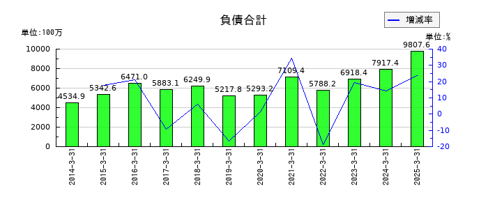 日本トリムの負債合計の推移