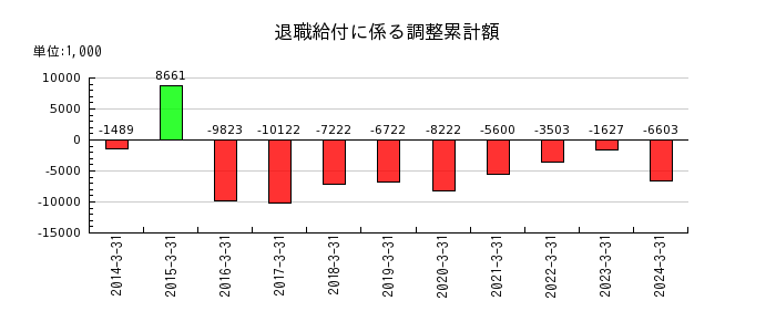 日本トリムの退職給付に係る調整累計額の推移