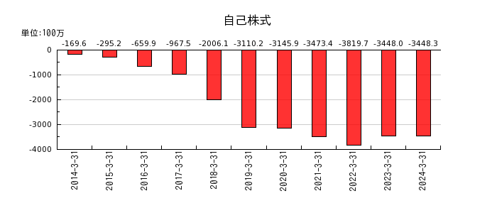 日本トリムの自己株式の推移