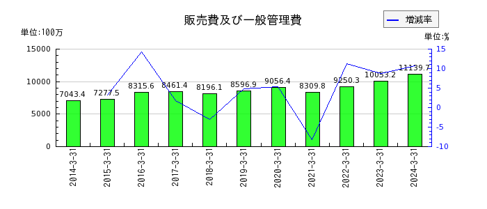 日本トリムの販売費及び一般管理費の推移