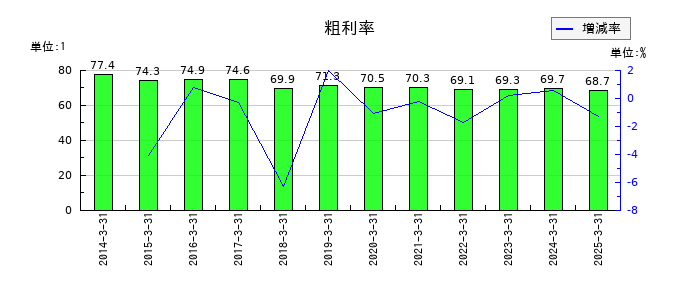 日本トリムの粗利率の推移