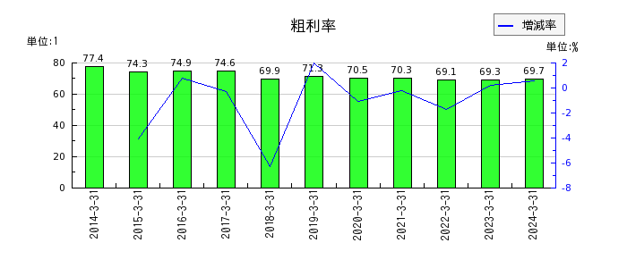 日本トリムの粗利率の推移