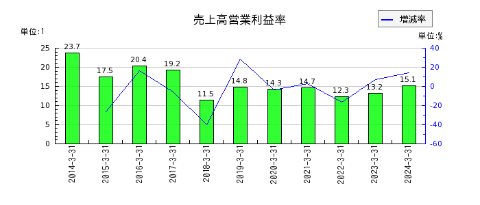 日本トリムの売上高営業利益率の推移