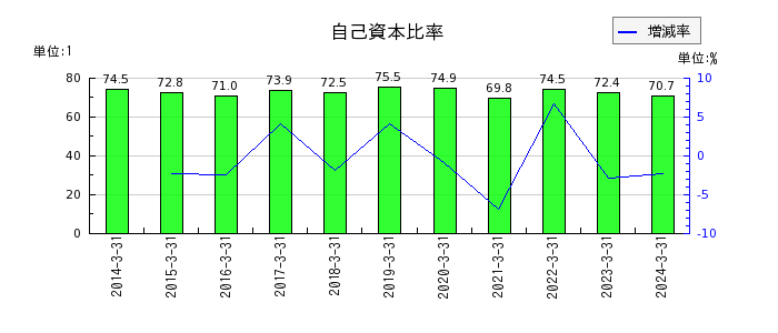 日本トリムの自己資本比率の推移