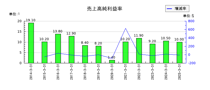 日本トリムの売上高純利益率の推移