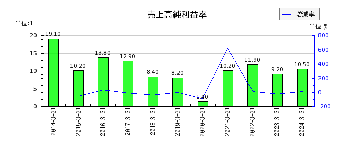 日本トリムの売上高純利益率の推移