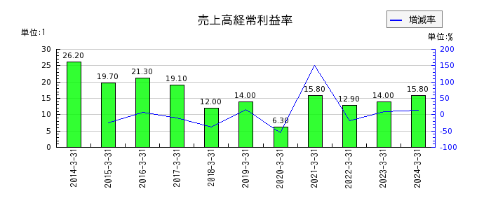 日本トリムの売上高経常利益率の推移