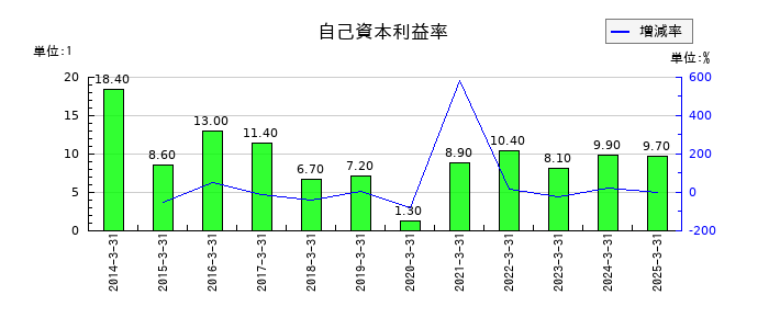日本トリムの自己資本利益率の推移