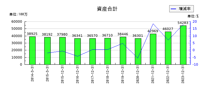 ローランド ディー.ジー.の資産合計の推移