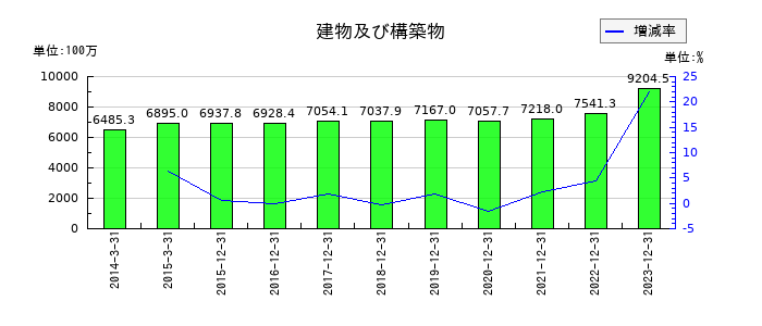 ローランド ディー.ジー.の建物及び構築物の推移