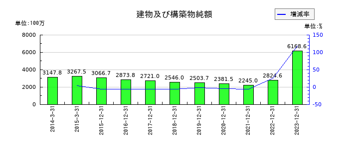 ローランド ディー.ジー.の建物及び構築物純額の推移