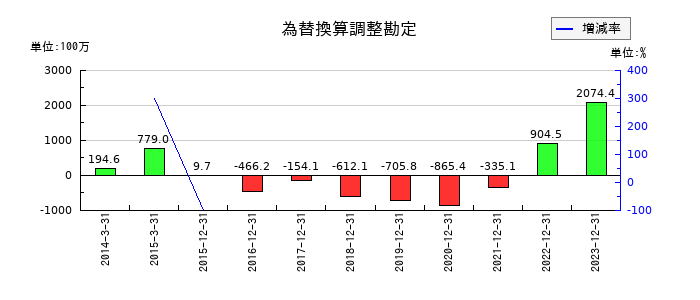 ローランド ディー.ジー.の為替換算調整勘定の推移