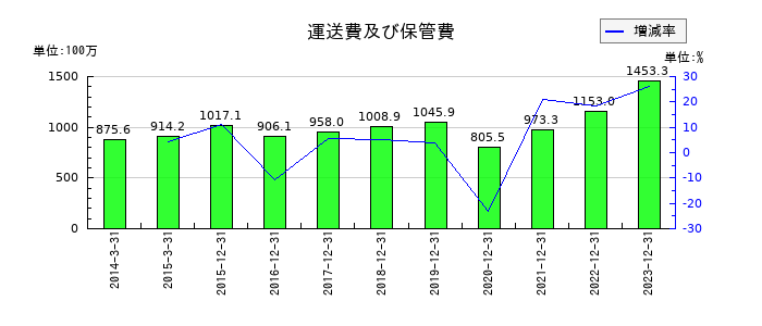 ローランド ディー.ジー.の運送費及び保管費の推移