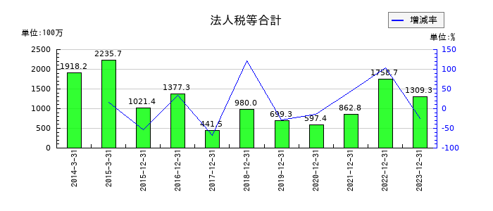 ローランド ディー.ジー.の法人税等合計の推移