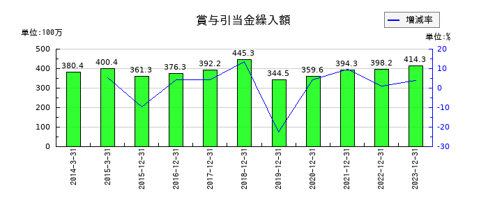 ローランド ディー.ジー.の賞与引当金繰入額の推移