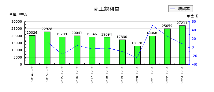 ローランド ディー.ジー.の売上総利益の推移