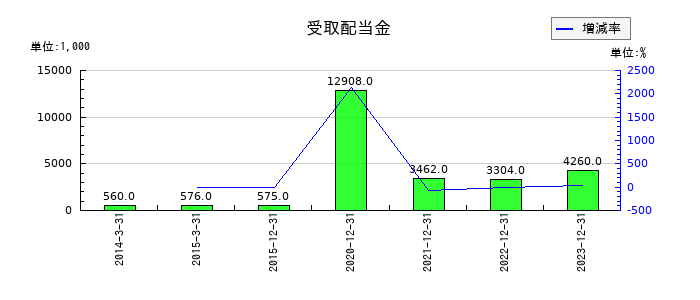 ローランド ディー.ジー.の受取配当金の推移