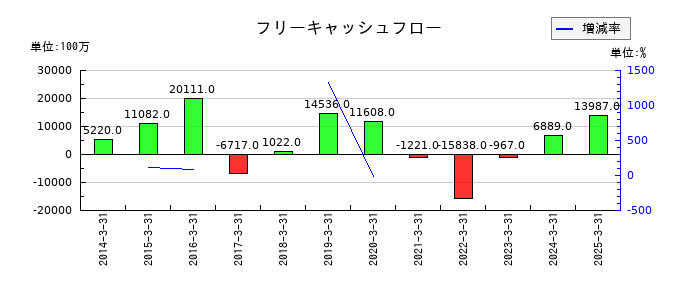 フォスター電機のフリーキャッシュフロー推移