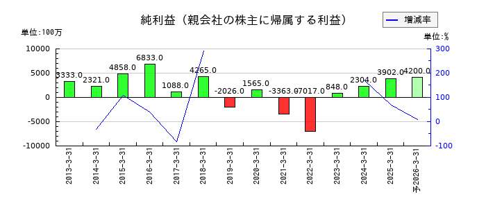 フォスター電機の通期の純利益推移
