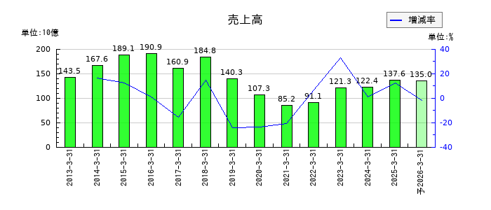 フォスター電機の通期の売上高推移