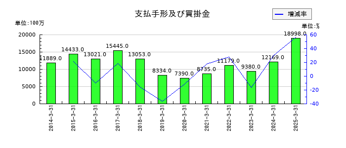 フォスター電機の支払手形及び買掛金の推移