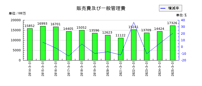 フォスター電機の販売費及び一般管理費の推移