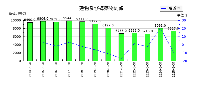 フォスター電機の建物及び構築物純額の推移