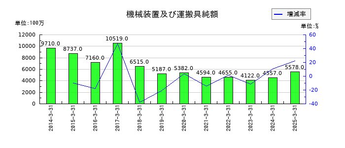 フォスター電機の機械装置及び運搬具純額の推移