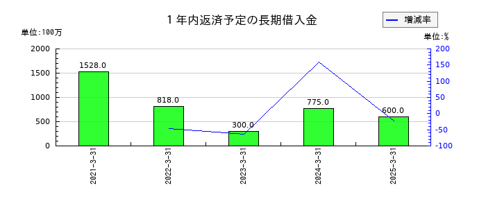 フォスター電機の１年内返済予定の長期借入金の推移