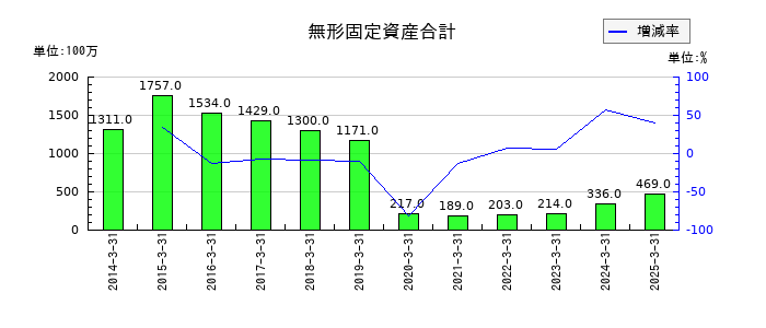 フォスター電機の無形固定資産合計の推移