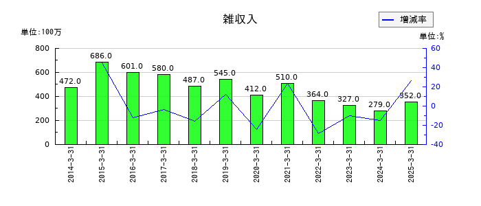 フォスター電機の雑収入の推移