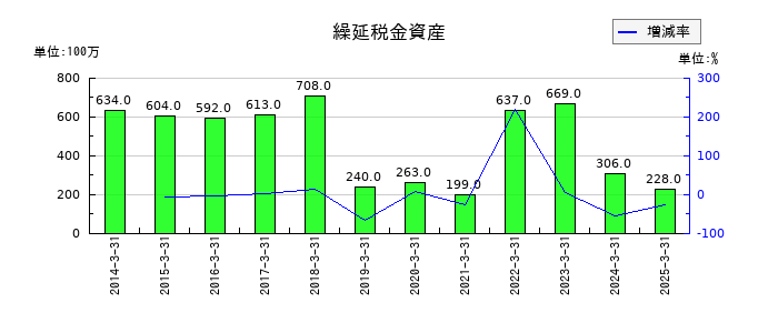 フォスター電機の繰延税金資産の推移