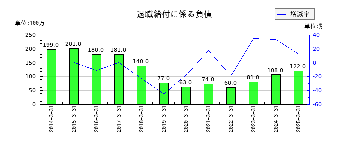 フォスター電機の退職給付に係る負債の推移