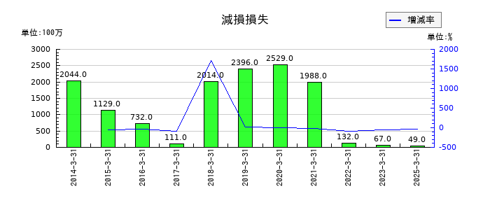 フォスター電機の減損損失の推移