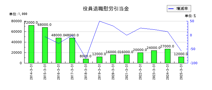 フォスター電機の役員退職慰労引当金の推移