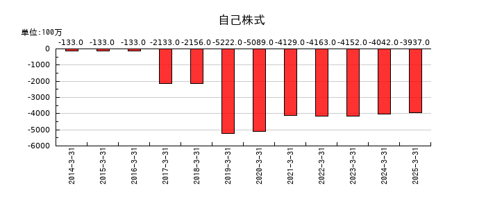 フォスター電機の自己株式の推移
