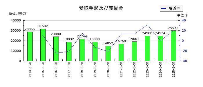 フォスター電機の受取手形及び売掛金の推移