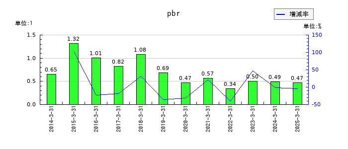 フォスター電機のpbrの推移