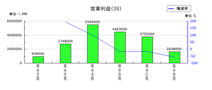 クラリオンの第2四半期の営業利益推移