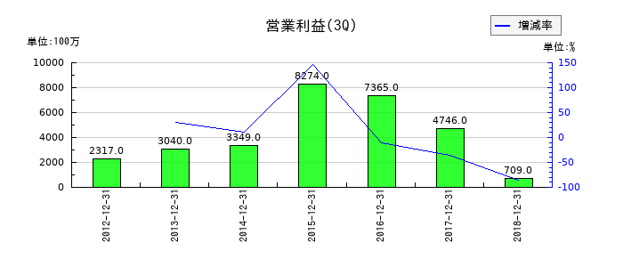 クラリオンの第3四半期の営業利益推移