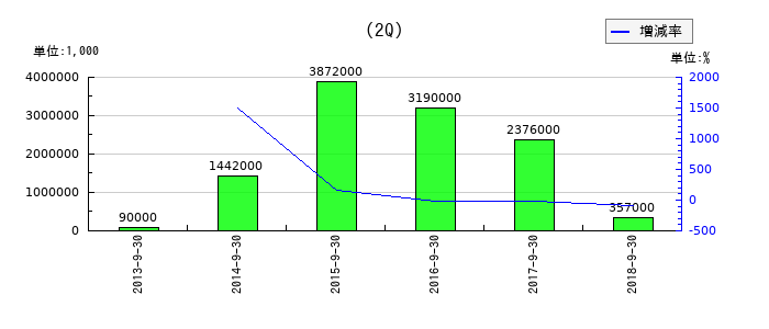 クラリオンの第2四半期の純利益推移