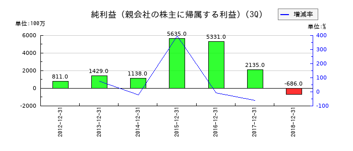 クラリオンの第3四半期の純利益推移