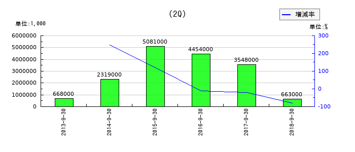クラリオンの第2四半期の経常利益推移