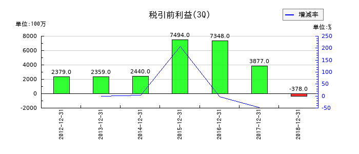 クラリオンの第3四半期の経常利益推移